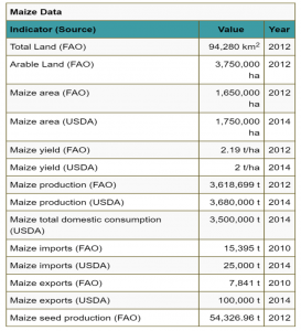 Malawi maize data