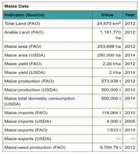 Rwanda maize data