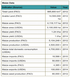 Tanzania maize data