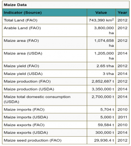 Zambia maize data