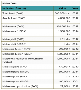 Zimbabwe maize data